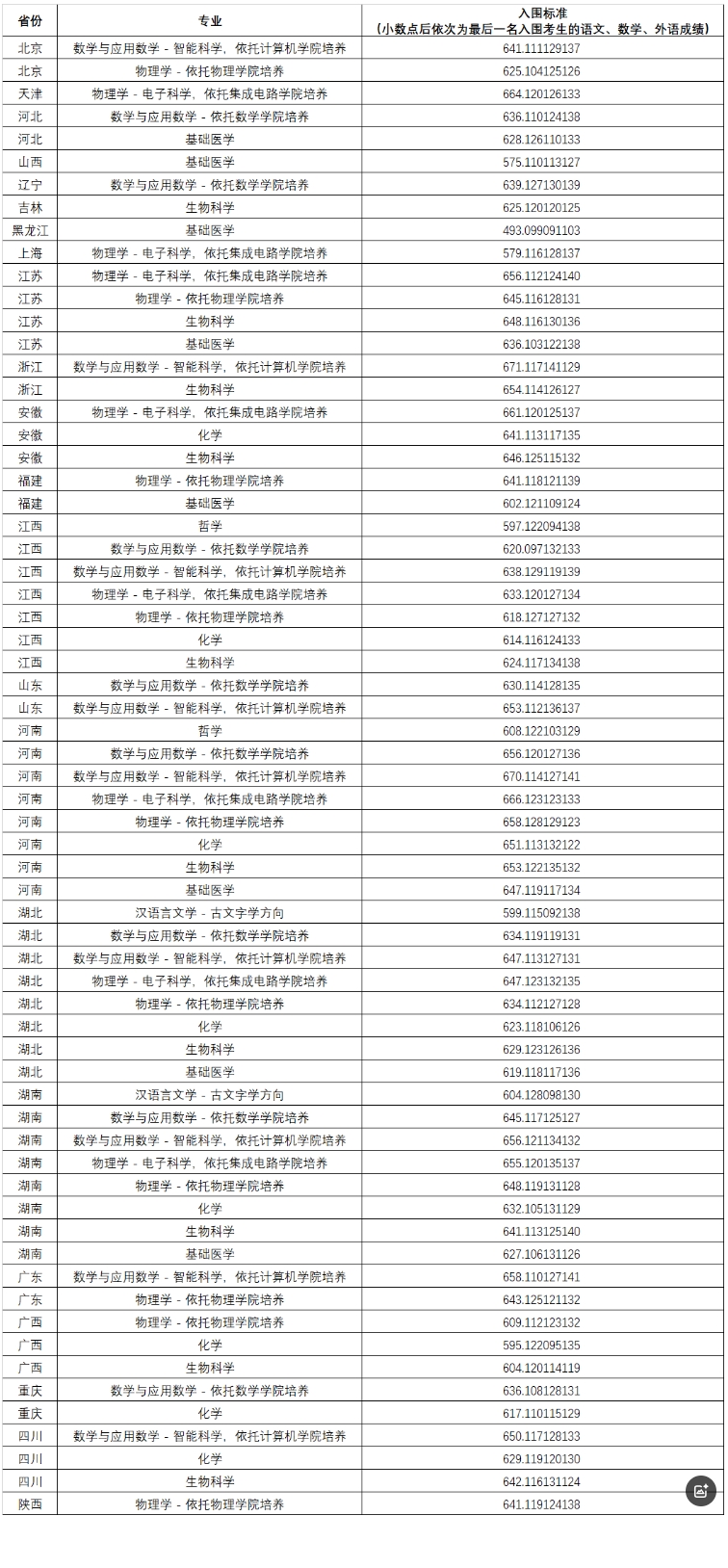 2025华中科技大学强基计划入围分数线