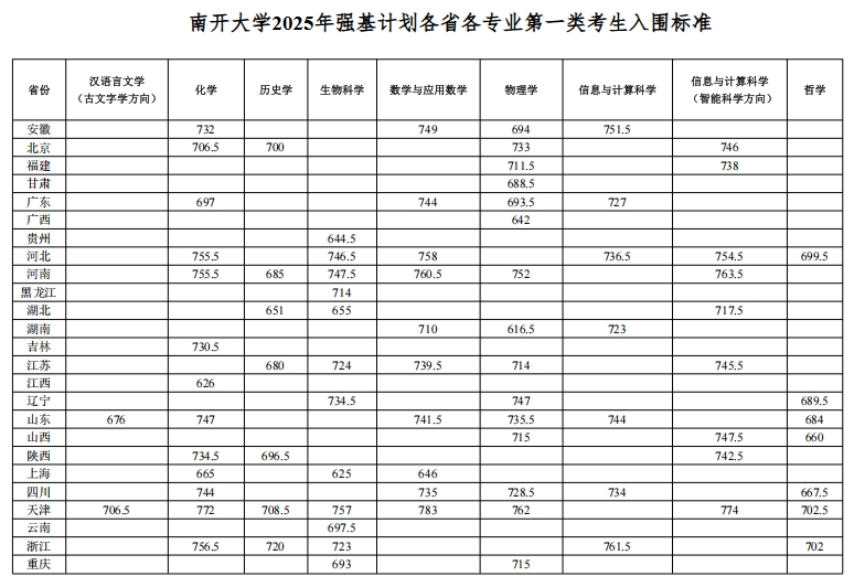 2025南开大学强基计划入围分数线