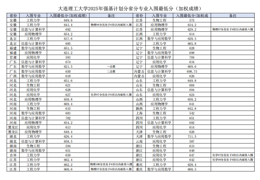 2025大连理工大学强基计划入围分数线
