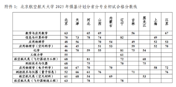 2025北京航空航天大学强基计划入围分数线