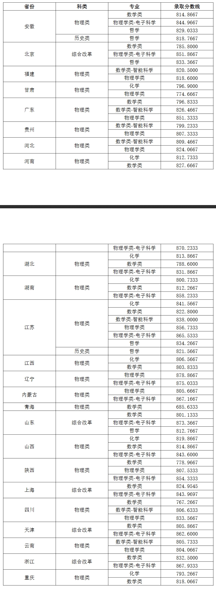 2025东南大学强基计划录取分数线