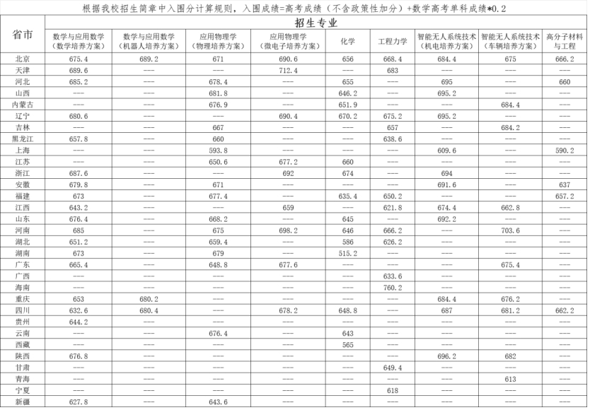 2025北京理工大学强基计划入围分数线