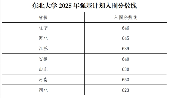 2025东北大学强基计划入围分数线