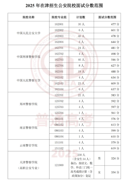 军队、公安院校2025年在天津招生面试分数范围公布