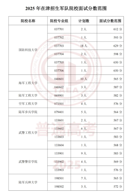 军队、公安院校2025年在天津招生面试分数范围公布