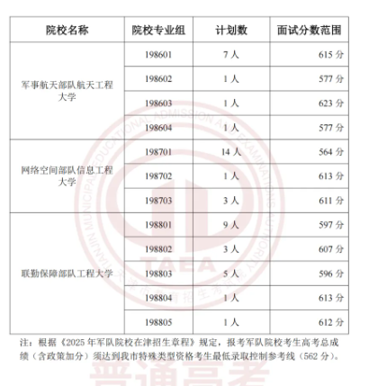 军队、公安院校2025年在天津招生面试分数范围公布
