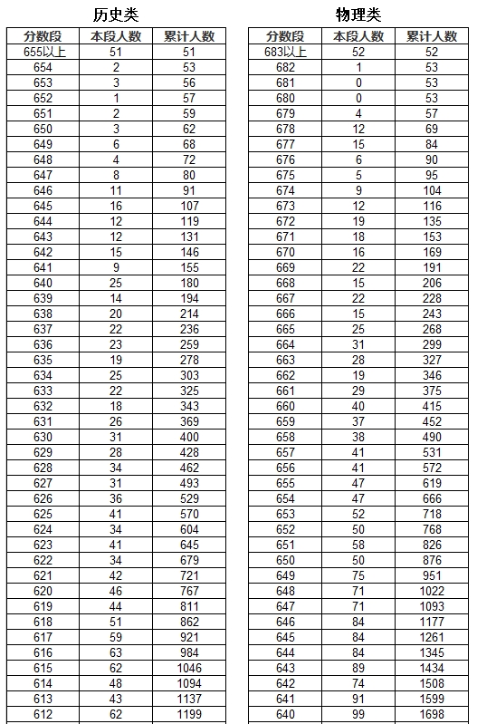 2025云南省一分一段表最新公布 2025云南省一分一段表最新公布