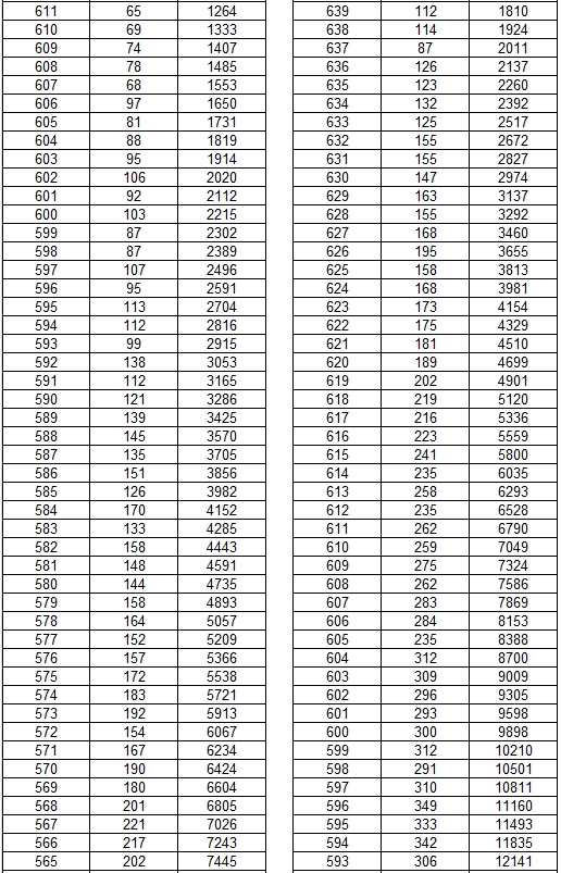 2025云南省一分一段表最新公布 2025云南省一分一段表最新公布