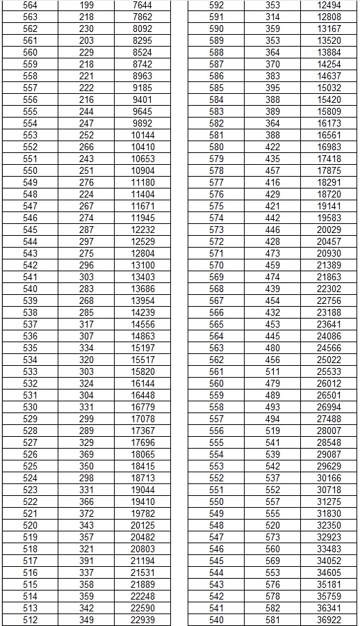2025云南省一分一段表最新公布 2025云南省一分一段表最新公布