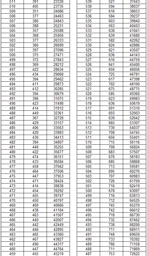 2025云南省一分一段表最新公布 2025云南省一分一段表最新公布