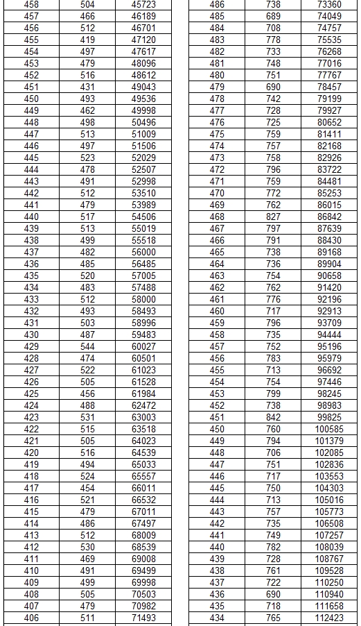 2025云南省一分一段表最新公布 2025云南省一分一段表最新公布
