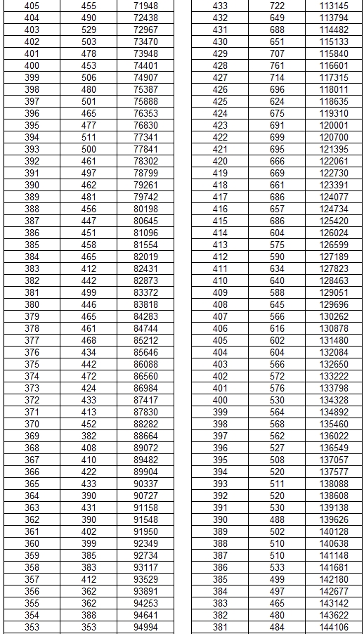 2025云南省一分一段表最新公布 2025云南省一分一段表最新公布