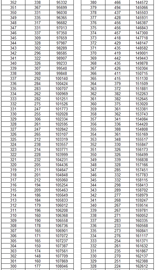 2025云南省一分一段表最新公布 2025云南省一分一段表最新公布