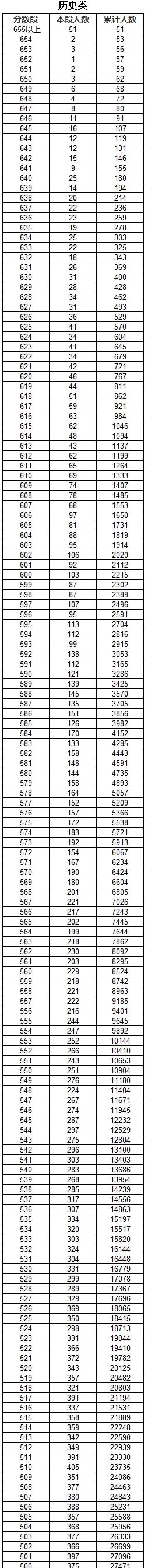 2025云南高考历史类一分一段表