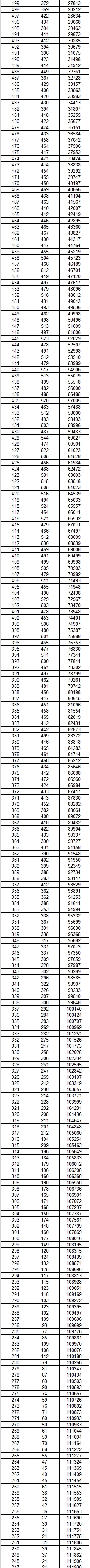 2025云南高考历史类一分一段表