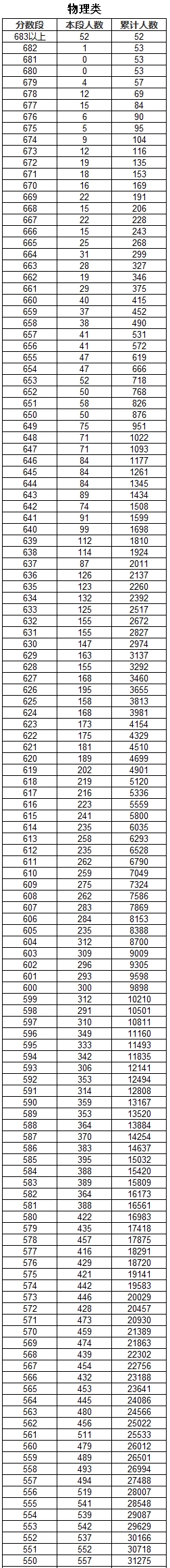 2025云南高考成绩物理类一分一段表 2025云南高考成绩物理类一分一段表