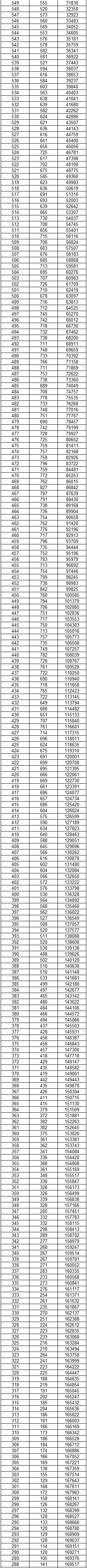 2025云南高考成绩物理类一分一段表 2025云南高考成绩物理类一分一段表