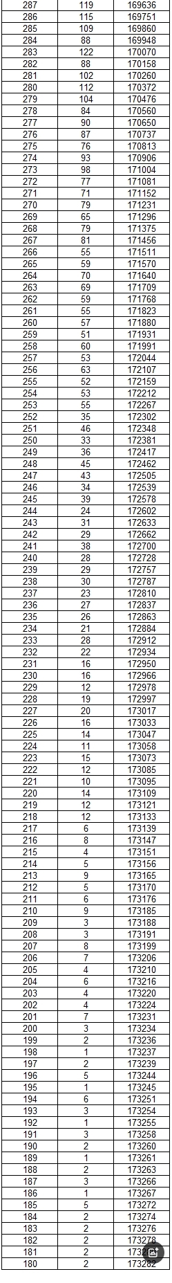 2025云南高考成绩物理类一分一段表 2025云南高考成绩物理类一分一段表
