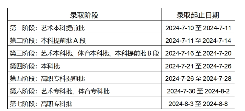 重庆2025年高考各批次录取时间
