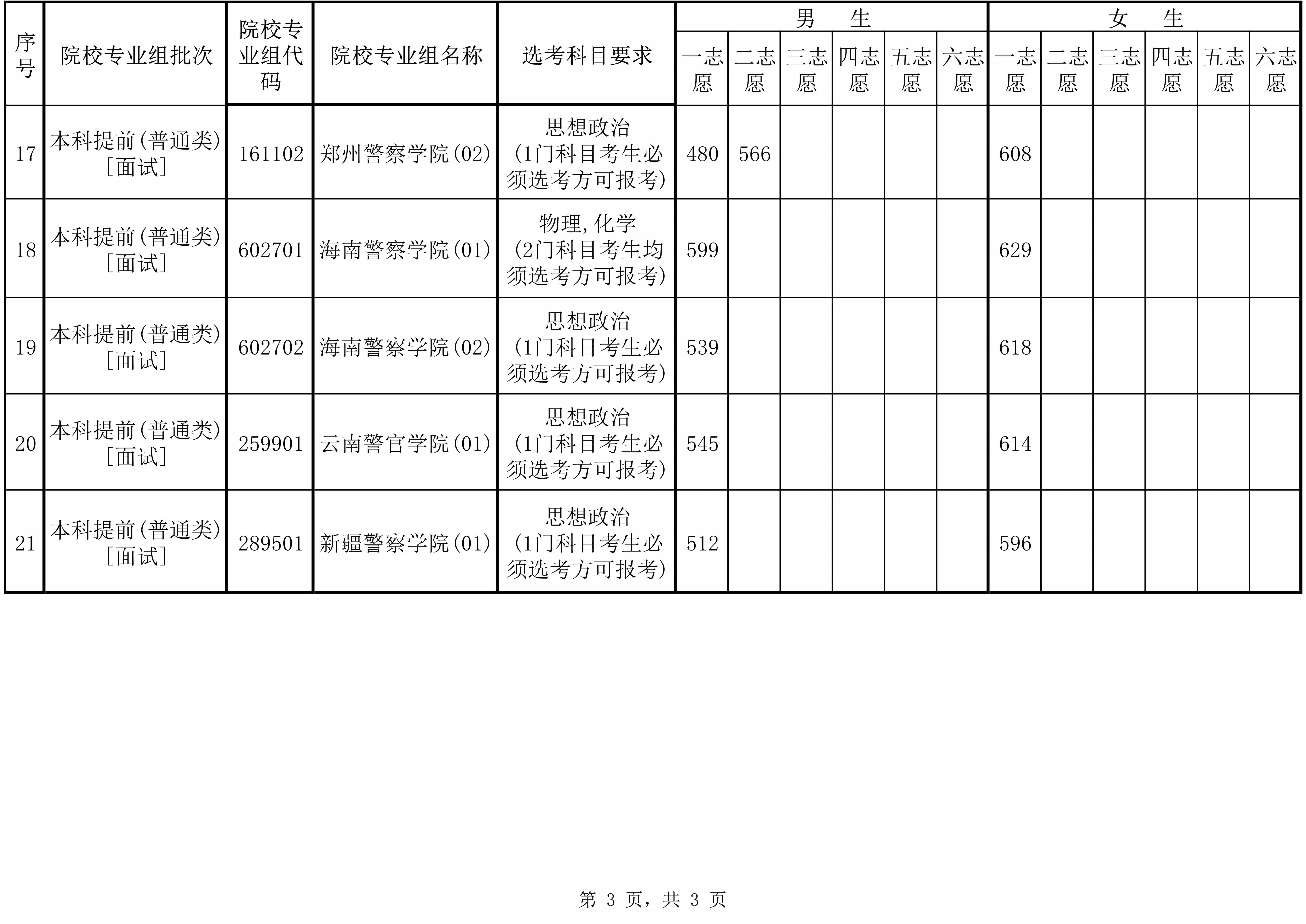 2025海南公安司法消防本科提前批分数线 面试最低控制线是多少 2025海南公安司法消防本科提前批分数线 面试最低控制线是多少
