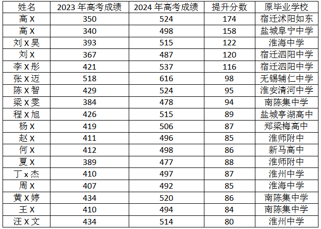 2024届部分高复学子高考成绩