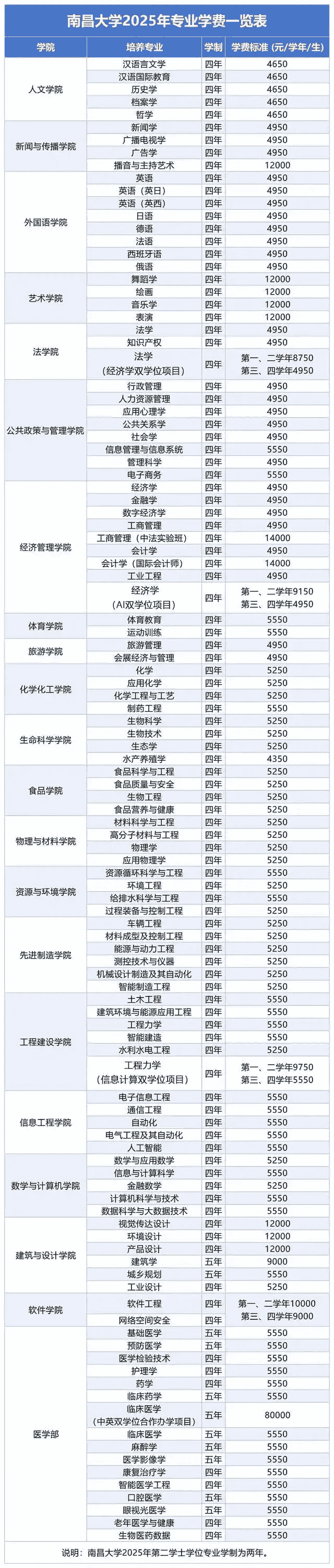 2025大学学费一般多少钱一年 附大学学费价格表