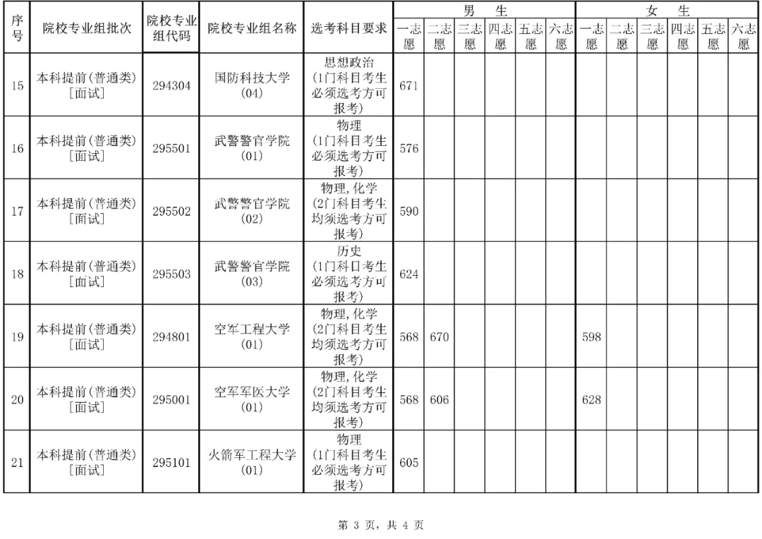2025年海南军队院校面试体检分数线 最低控制线多少