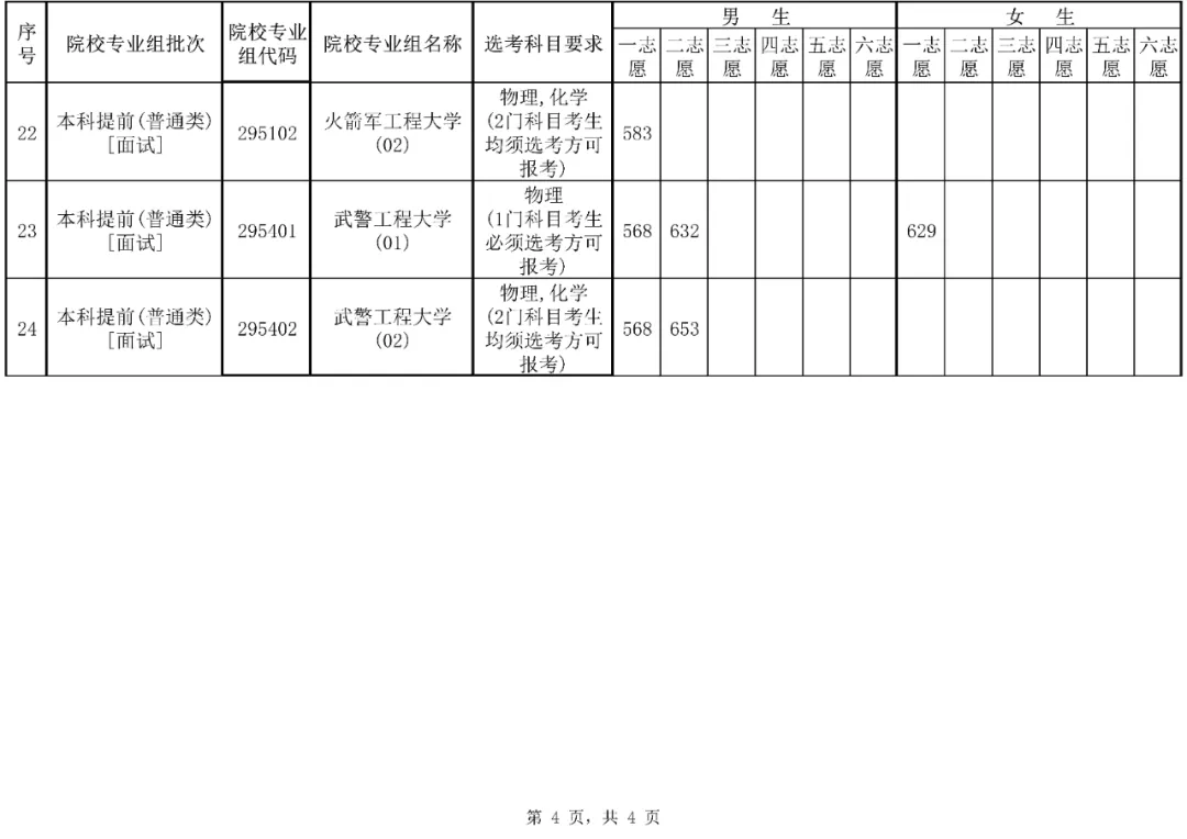2025年海南军队院校面试体检分数线 最低控制线多少