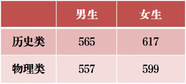 2025军队院校在云南招生体检和面试分数线