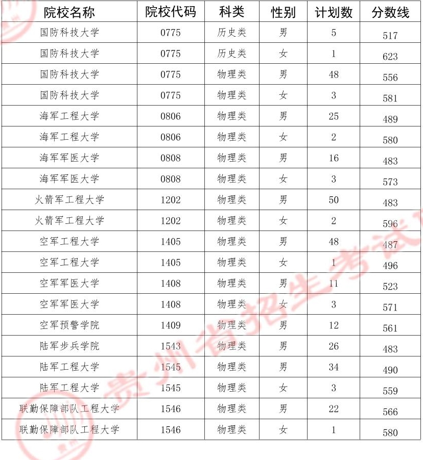 2025年军队院校在贵州招生面试和体检资格线