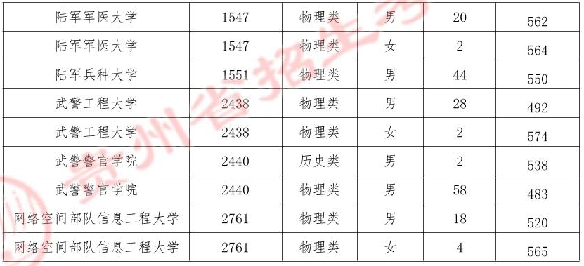 2025年军队院校在贵州招生面试和体检资格线