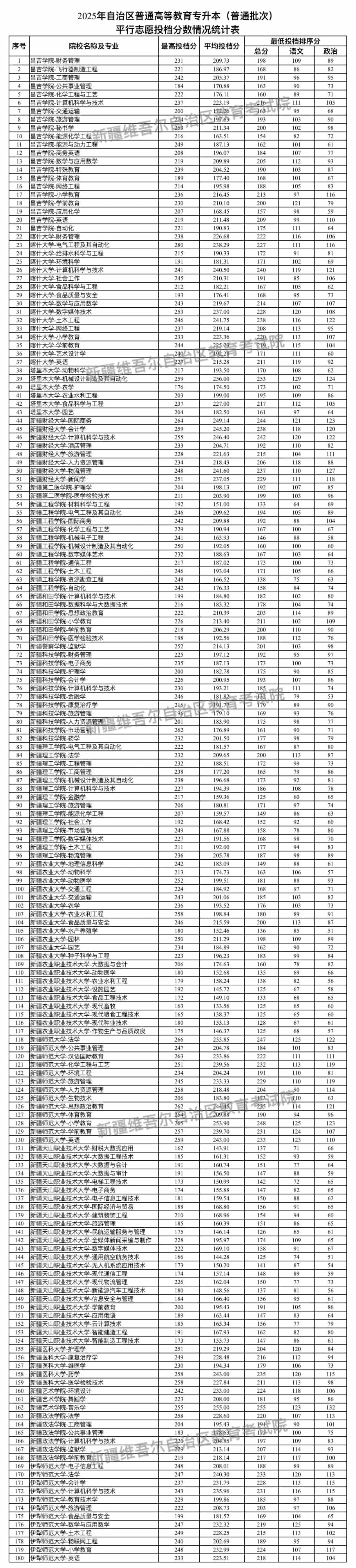 新疆2025高等教育专升本各院校分专业投档分数线 最低控制线多少