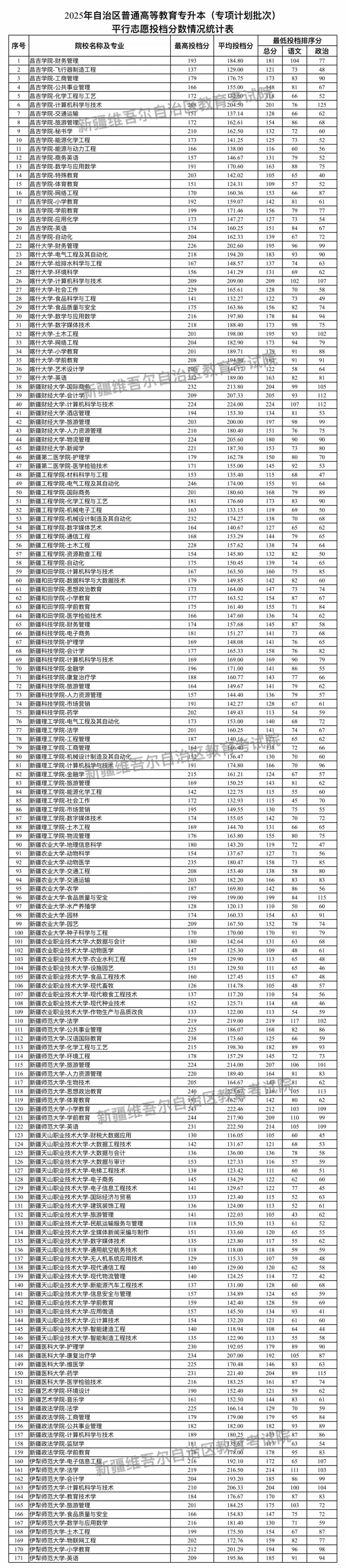 新疆2025高等教育专升本各院校分专业投档分数线 最低控制线多少