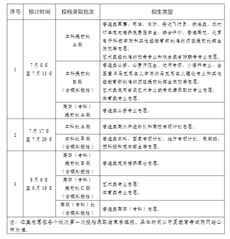 宁夏2025高考本科批录取结果什么时候出来 多久能拿到录取通知书