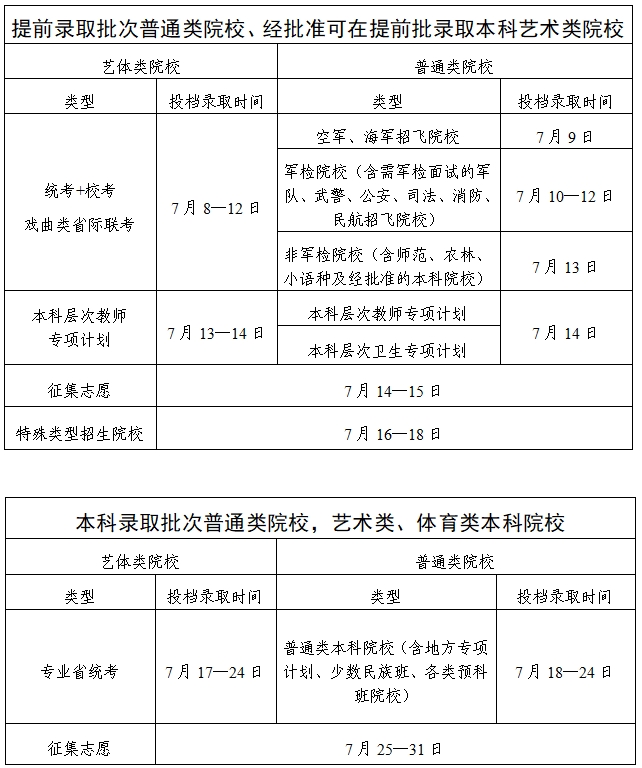 2025广东高考本科投档几天显示录取