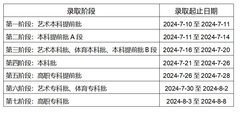 四川2025投档后多久能查出录取结果 四川2025投档后多久能查出录取结果