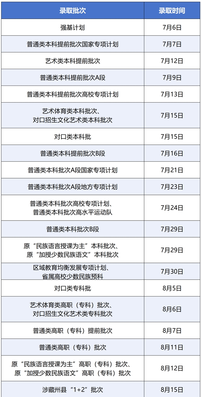 2025四川高考本科投档几天显示录取 2025四川高考本科投档几天显示录取