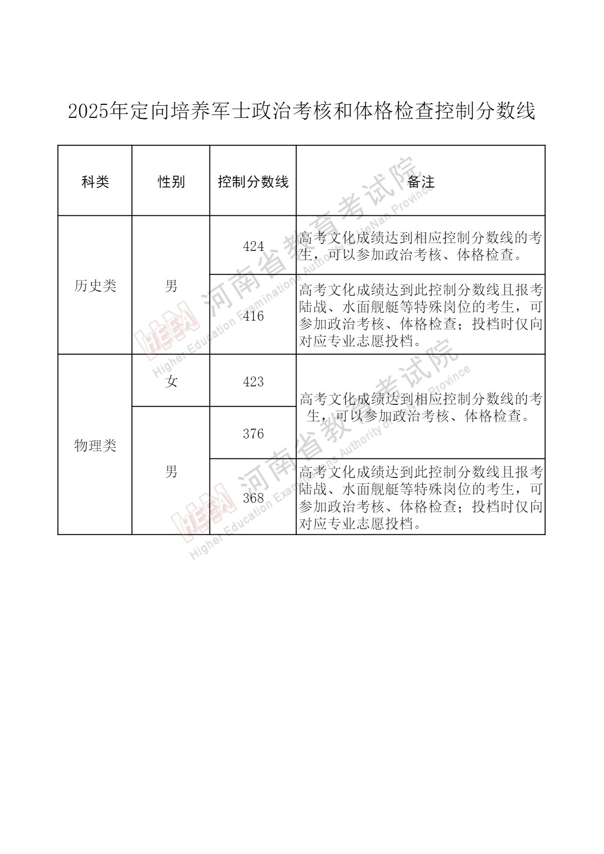 河南2025定向培养军士政治考核和体格检查分数线 最低控制线多少