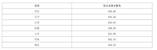 2025东北大学强基计划各省录取分数线