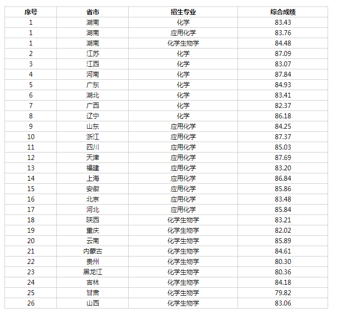 2025湖南大学强基计划各省录取分数线