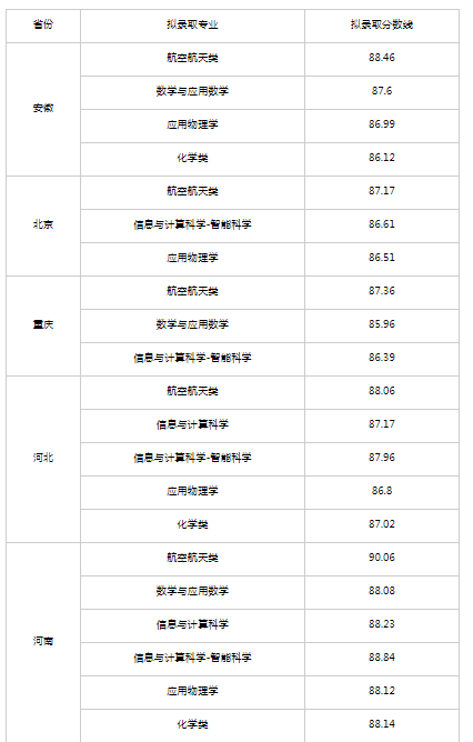 2025西北工业大学强基计划各省录取分数线