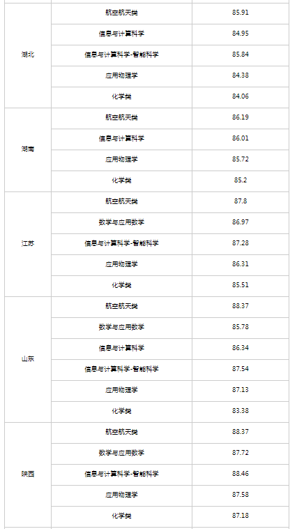 2025西北工业大学强基计划各省录取分数线