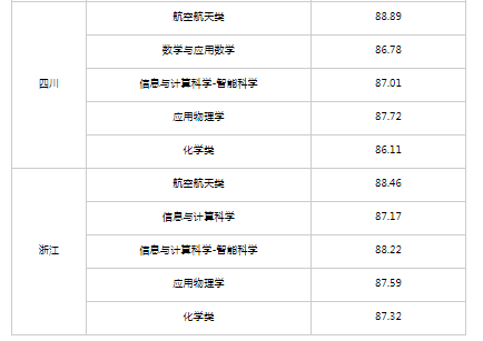 2025西北工业大学强基计划各省录取分数线
