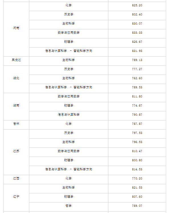 南开大学强基计划各省录取分数线 南开大学强基计划各省录取分数线
