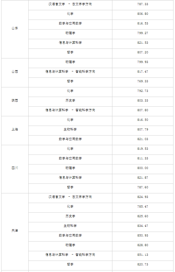 南开大学强基计划各省录取分数线 南开大学强基计划各省录取分数线