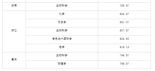 南开大学强基计划各省录取分数线 南开大学强基计划各省录取分数线