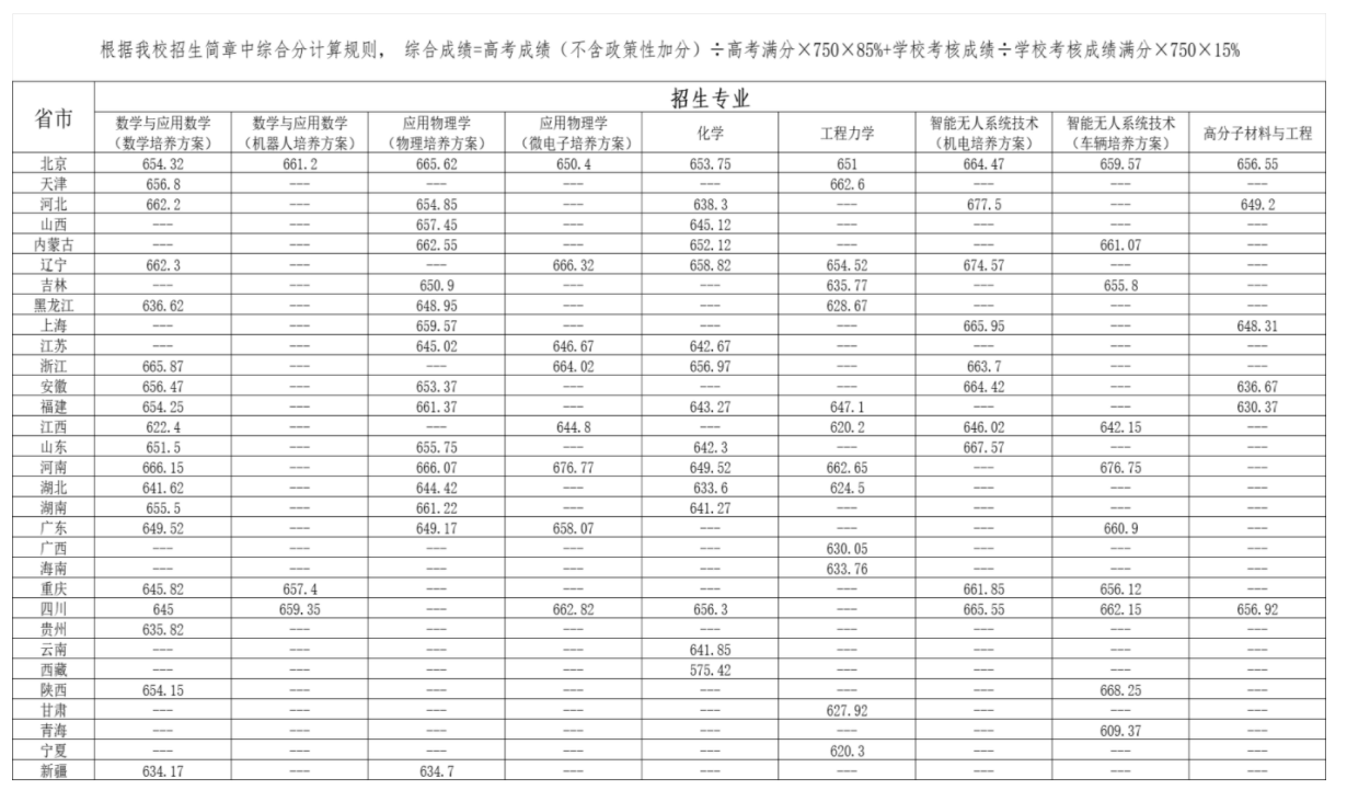 北京理工大学2025年强基计划入围分数线出炉 各省分数线汇总 北京理工大学2025年强基计划入围分数线出炉 各省分数线汇总