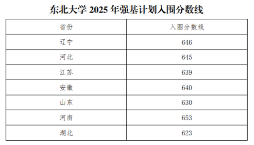 东北大学2025年强基计划入围分数线出炉 各省分数线汇总