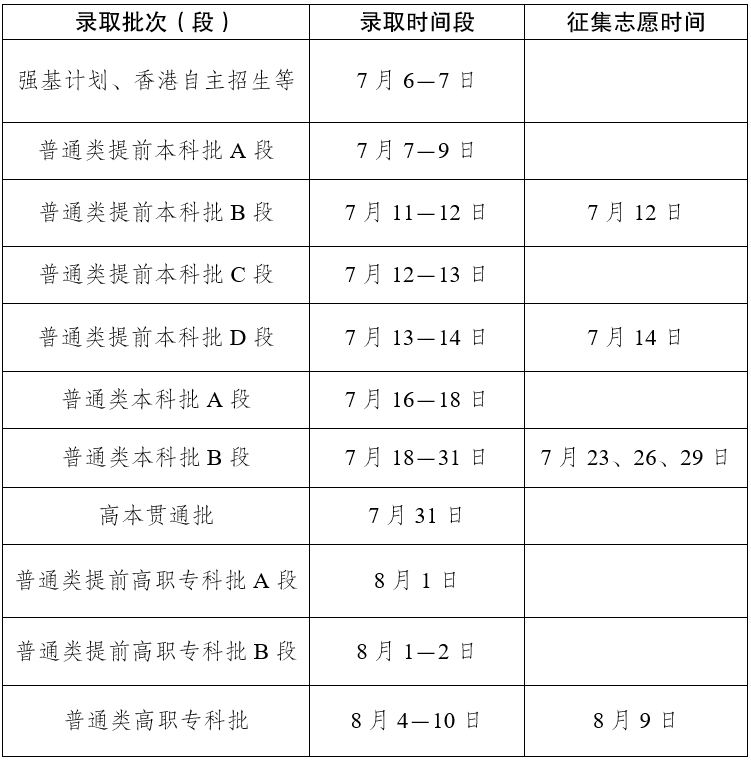 2025云南高考本科投档几天显示录取