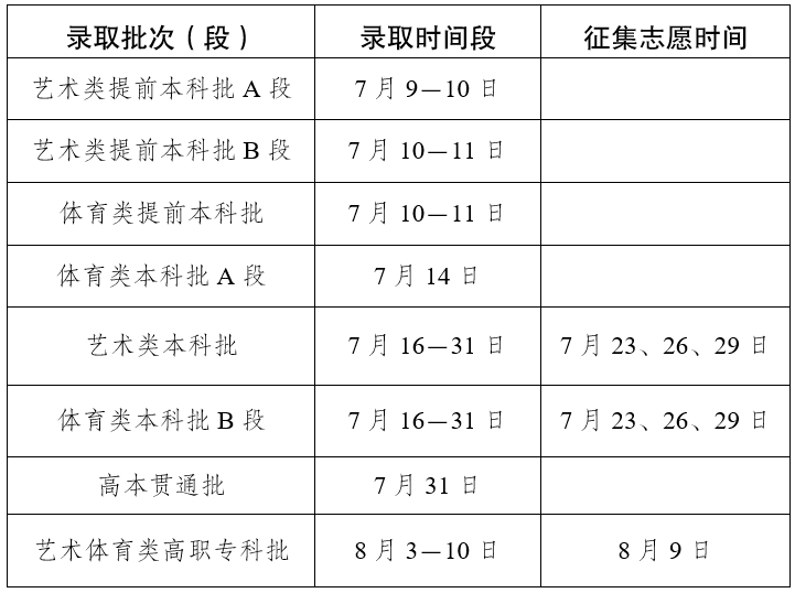 2025云南高考本科投档几天显示录取